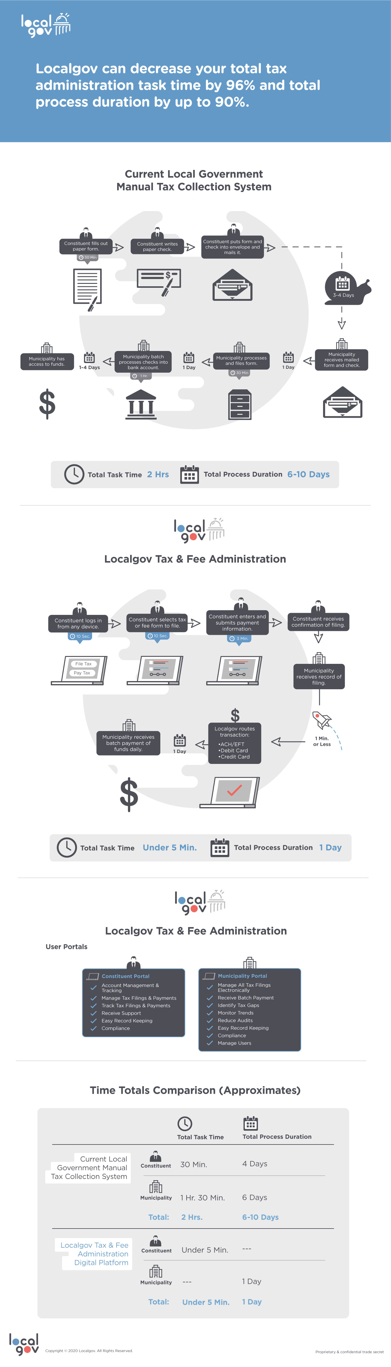 the-benefits-of-digitizing-municipal-revenue-management-in-a-covid-era